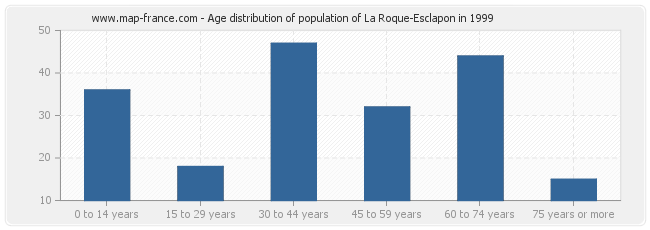 Age distribution of population of La Roque-Esclapon in 1999